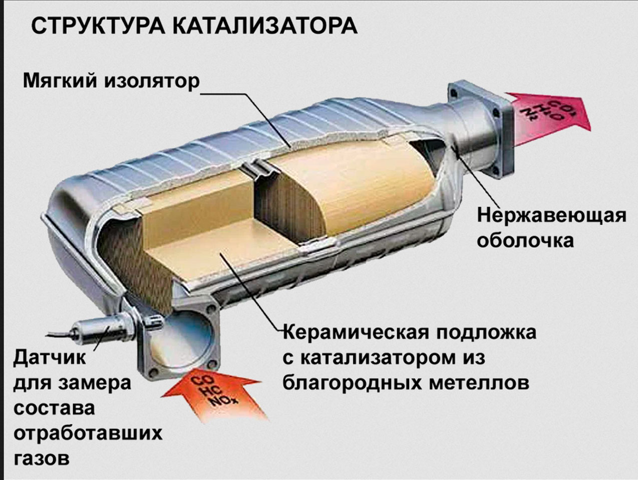 Катализатор это в авто. Каталитический нейтрализатор отработанных газов схема. Каталитический нейтрализатор ВАЗ 2114. Каталитический нейтрализатор выхлопных газов схема. Функция катализатора в выхлопной системе автомобиля.